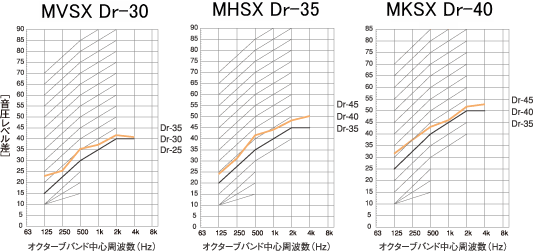 3種類の遮音性能バリエーション